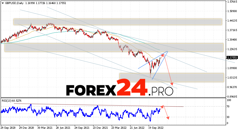 GBP/USD Weekly Forecast November 14 — 18, 2022