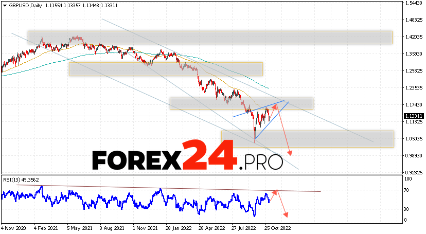 GBP/USD Weekly Forecast November 7 — 11, 2022