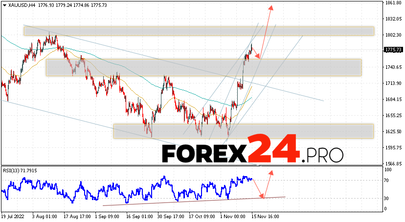 GOLD Forecast and analysis November 16, 2022