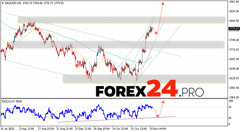 GOLD Forecast and analysis November 17, 2022