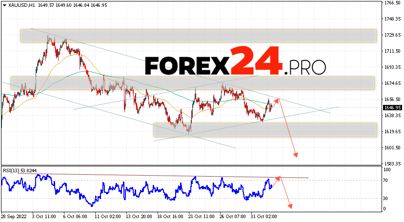 GOLD Forecast and analysis November 3, 2022