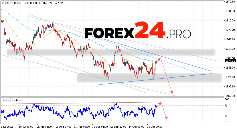 GOLD Forecast and analysis November 9, 2022