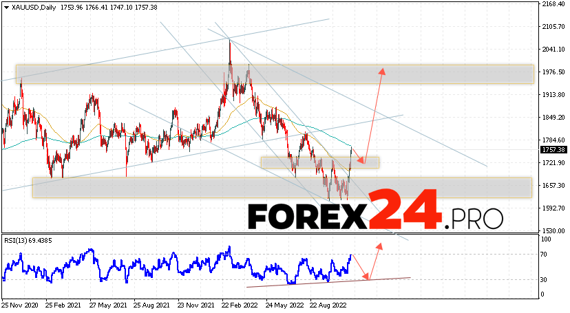 GOLD Weekly Forecast November 14 — 18, 2022