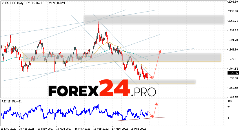 GOLD Weekly Forecast November 7 — 11, 2022