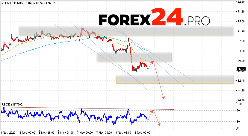 Litecoin Forecast November 10, 2022