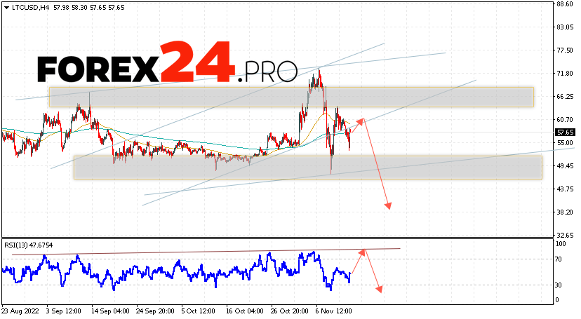 Litecoin Forecast November 15, 2022