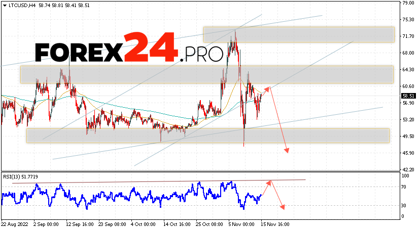 Litecoin Forecast November 16, 2022