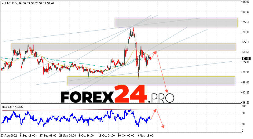 Litecoin Forecast November 17, 2022
