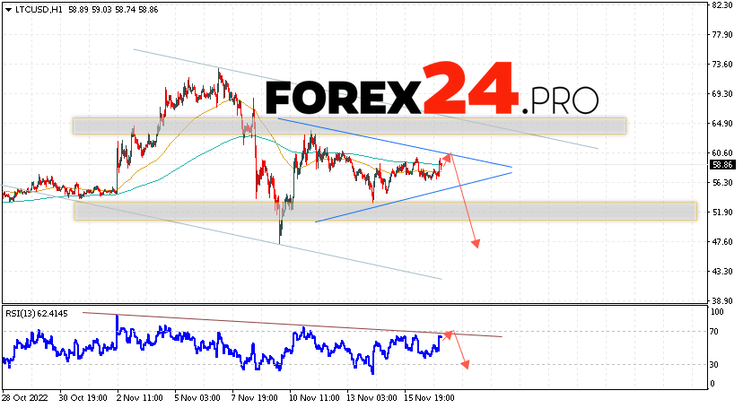 Litecoin Forecast November 18, 2022