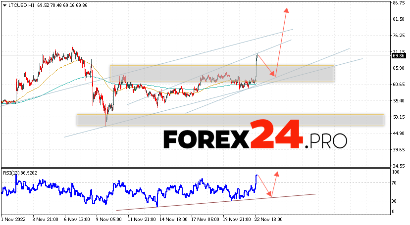 Litecoin Forecast November 24, 2022