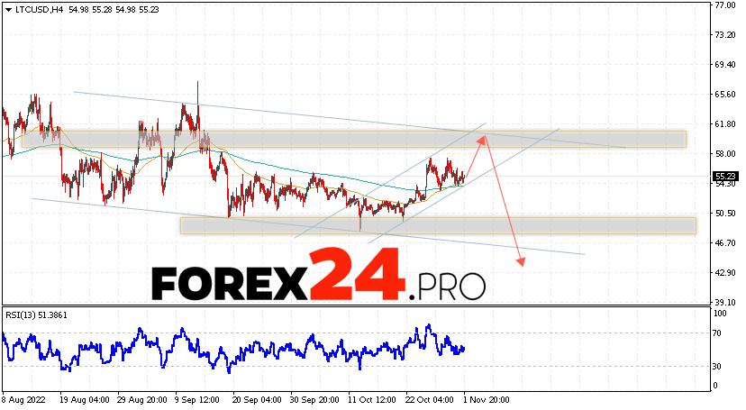 Litecoin Forecast November 3, 2022