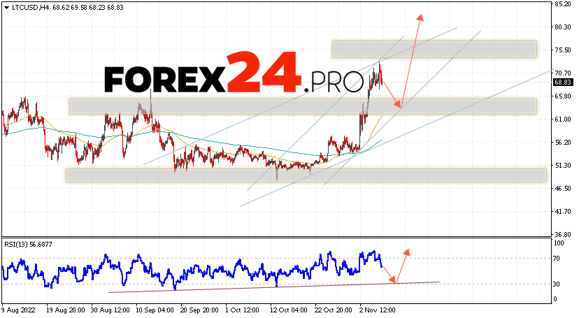 Litecoin Forecast November 9, 2022