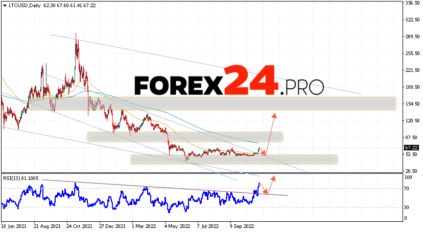 Litecoin Weekly Forecast November 7 — 11, 2022