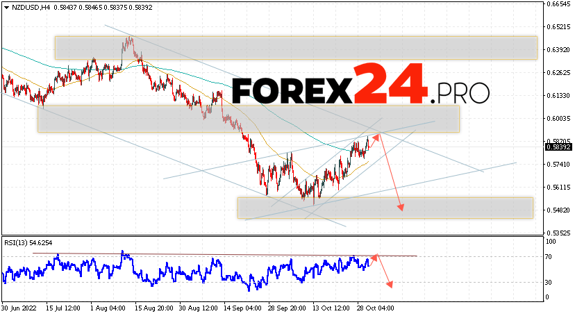 NZD/USD Forecast November 3, 2022