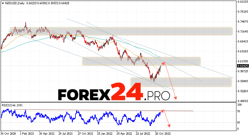 NZD/USD Weekly Forecast November 14 — 18, 2022