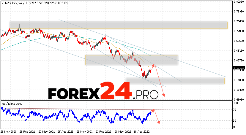 NZD/USD Weekly Forecast November 7 — 11, 2022