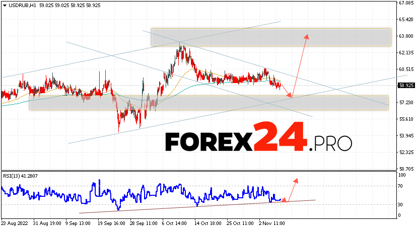 Russian Ruble Forecast November 10, 2022