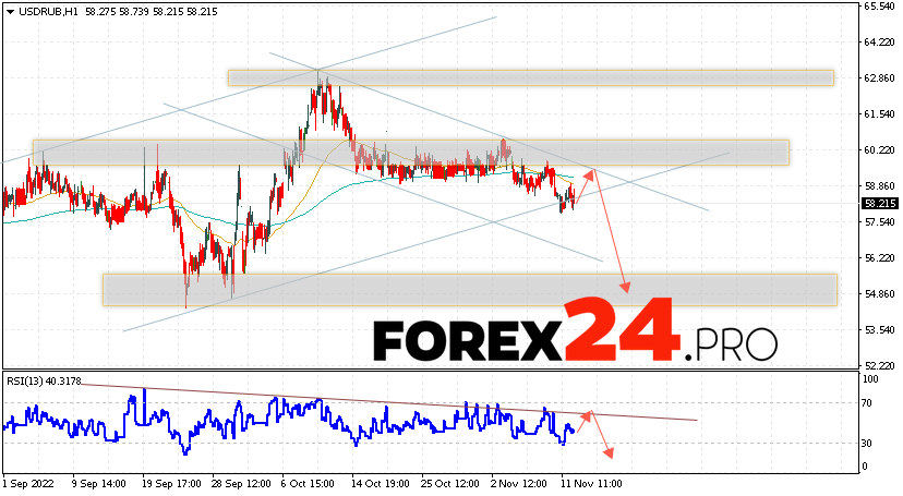Russian Ruble Forecast November 15, 2022