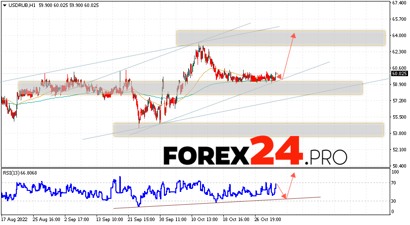 Russian Ruble Forecast November 3, 2022