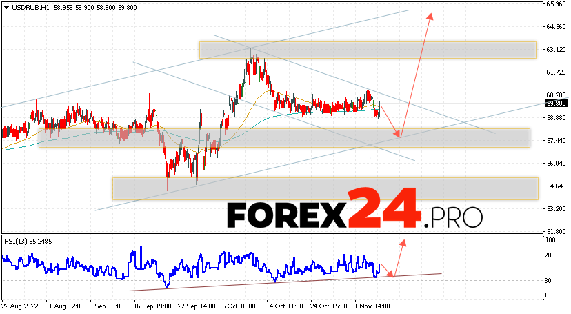 Russian Ruble Forecast November 9, 2022