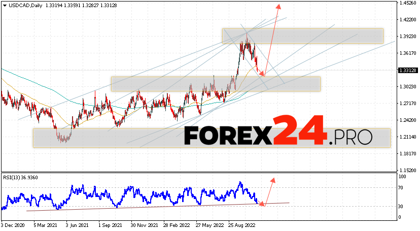 USD/CAD Weekly Forecast November 14 — 18, 2022