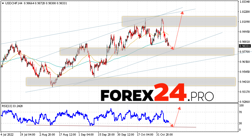 USD/CHF Forecast Dollar Franc November 10, 2022