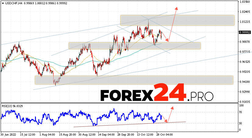 USD/CHF Forecast Dollar Franc November 3, 2022