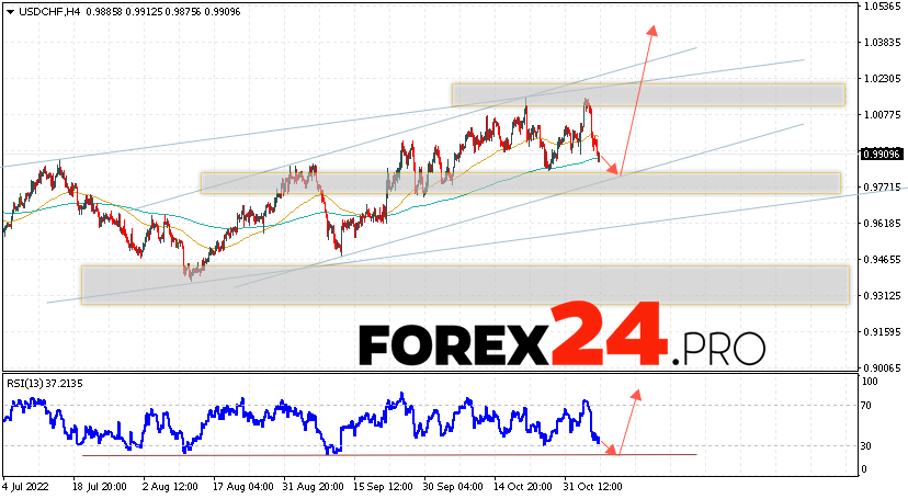 USD/CHF Forecast Dollar Franc November 9, 2022