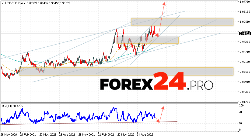 USD/CHF Weekly Forecast November 7 — 11, 2022