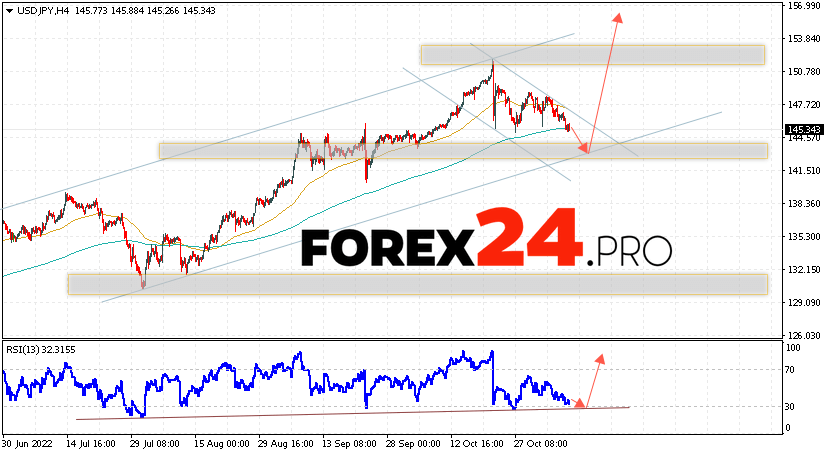 USD/JPY Forecast November 10, 2022