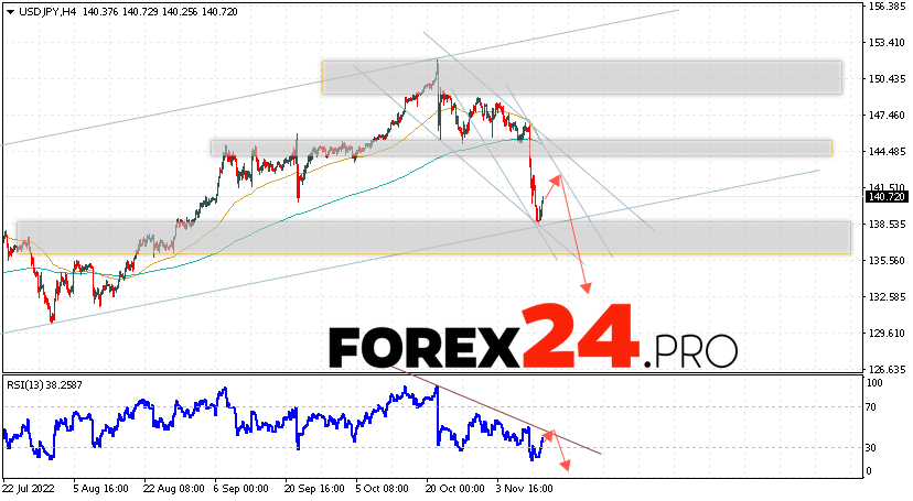 USD/JPY Forecast November 15, 2022