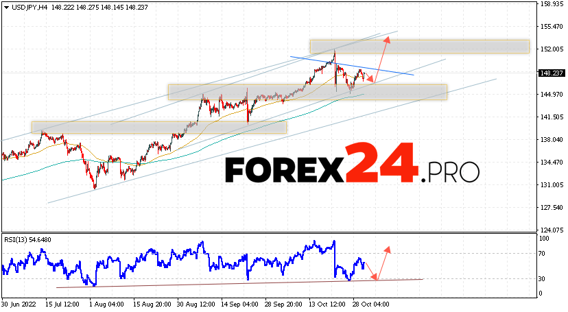 USD/JPY Forecast November 3, 2022