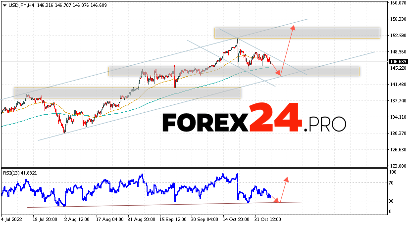 USD/JPY Forecast November 9, 2022