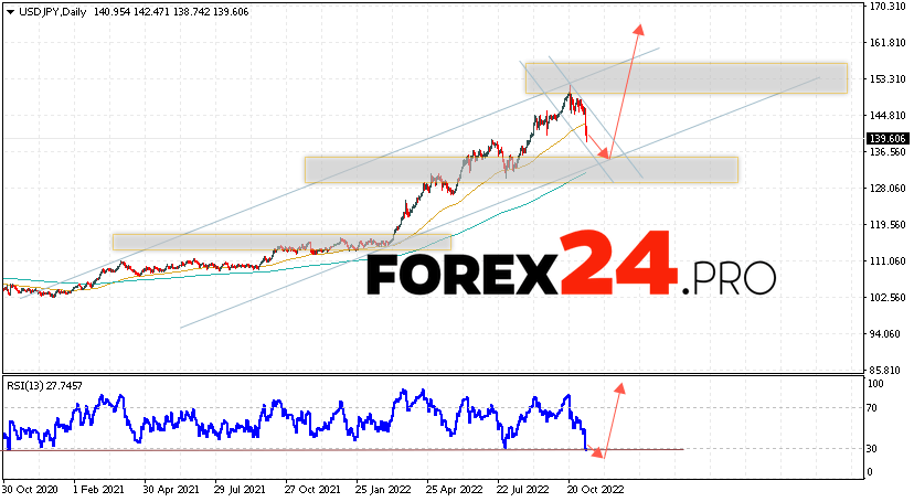 USD/JPY Weekly Forecast November 14 — 18, 2022