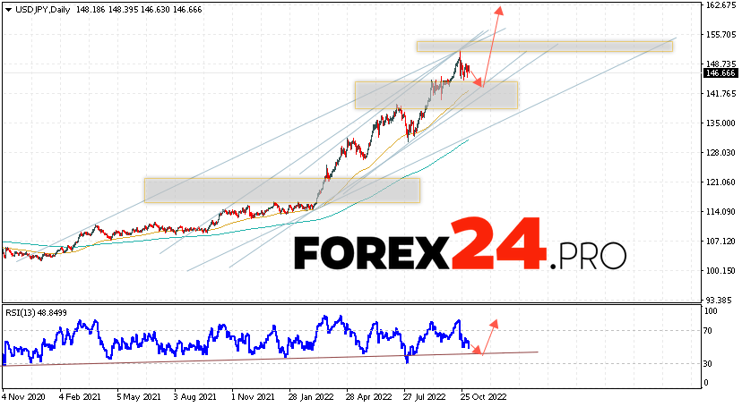 USD/JPY Weekly Forecast November 7 — 11, 2022