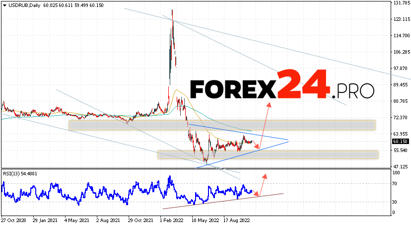 USD/RUB Weekly Forecast November 7 — 11, 2022