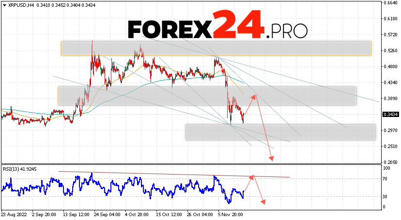 XRP Forecast and Analysis November 15, 2022