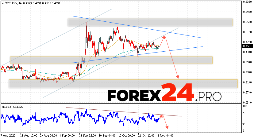 XRP Forecast and Analysis November 3, 2022