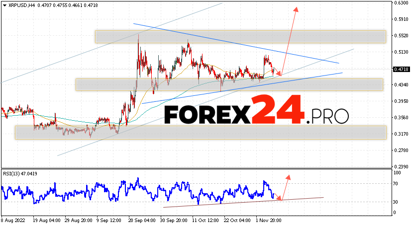 XRP Forecast and Analysis November 9, 2022