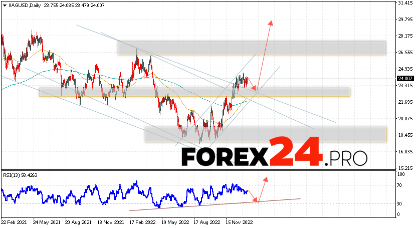 Silver Weekly Forecast January 16 — 20, 2023