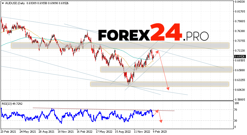 AUD/USD Forecast February 13 — 17, 2023