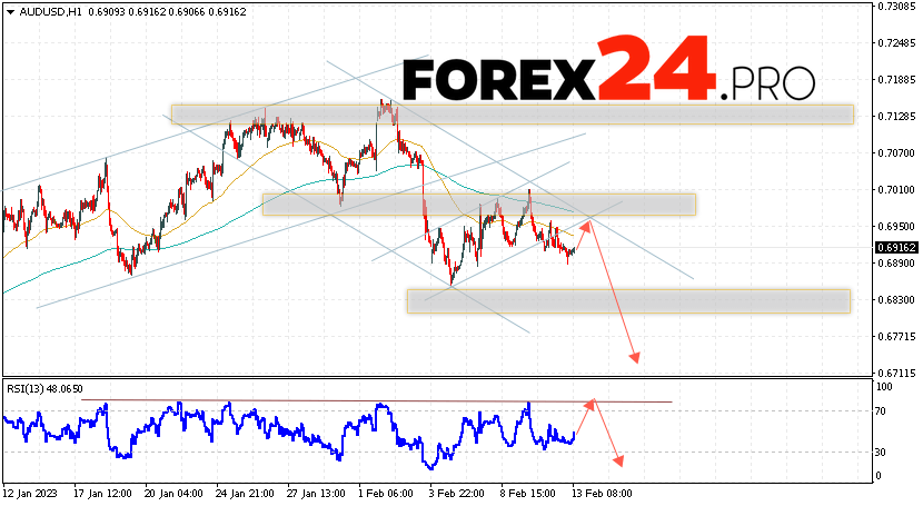 Australian Dollar Forecast February 14, 2023