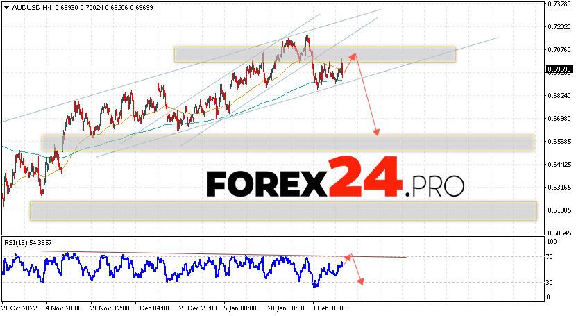 Australian Dollar Forecast February 16, 2023