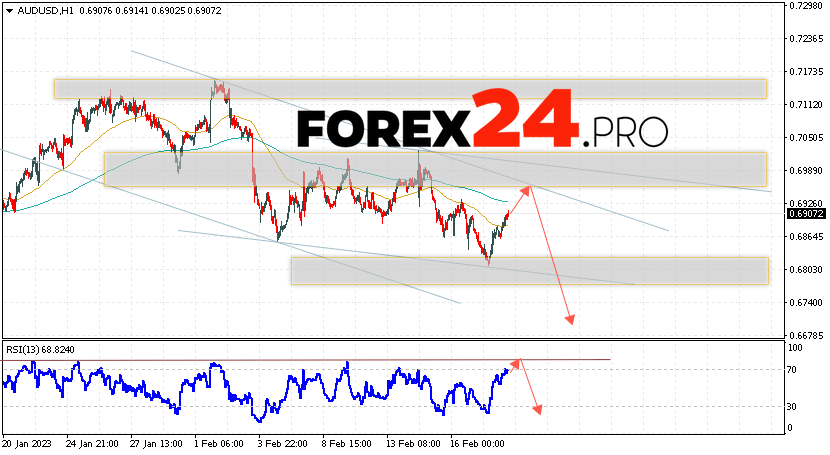 Australian Dollar Forecast February 22, 2023