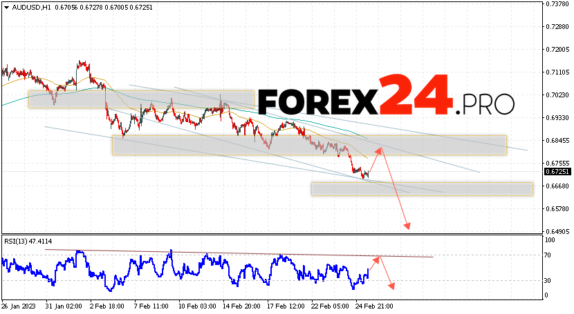 Australian Dollar Forecast March 1, 2023