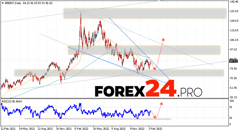 BRENT Forecast February 13 — 17, 2023