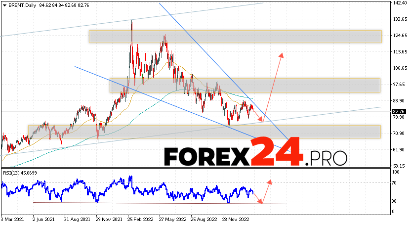 BRENT Forecast February 20 — 24, 2023