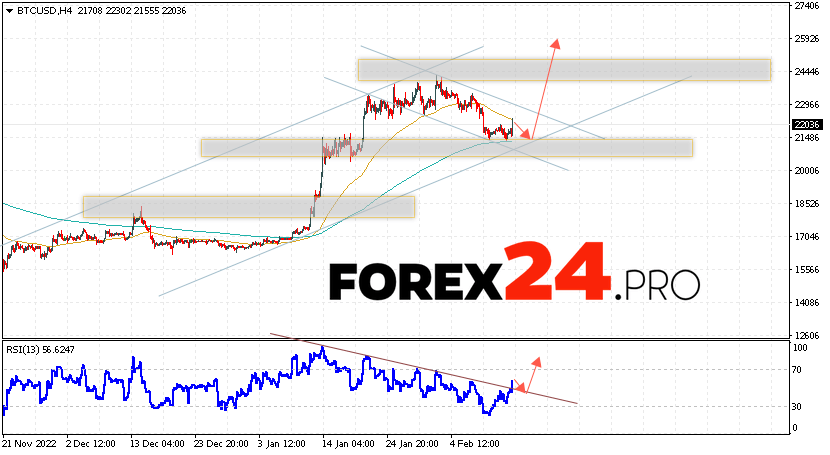 Bitcoin Forecast February 16, 2023