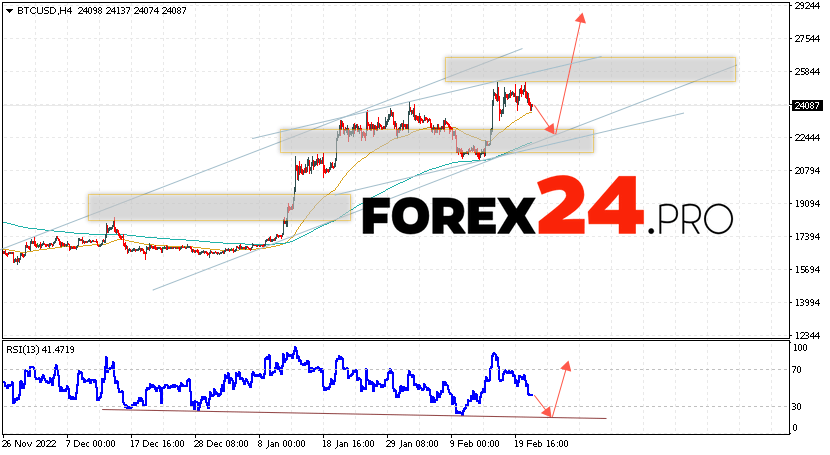 Bitcoin Forecast February 24, 2023