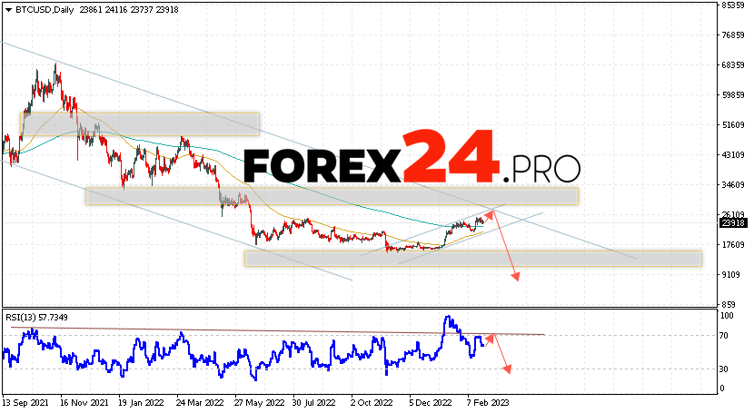 Bitcoin Forecast February 27 — March 3, 2023